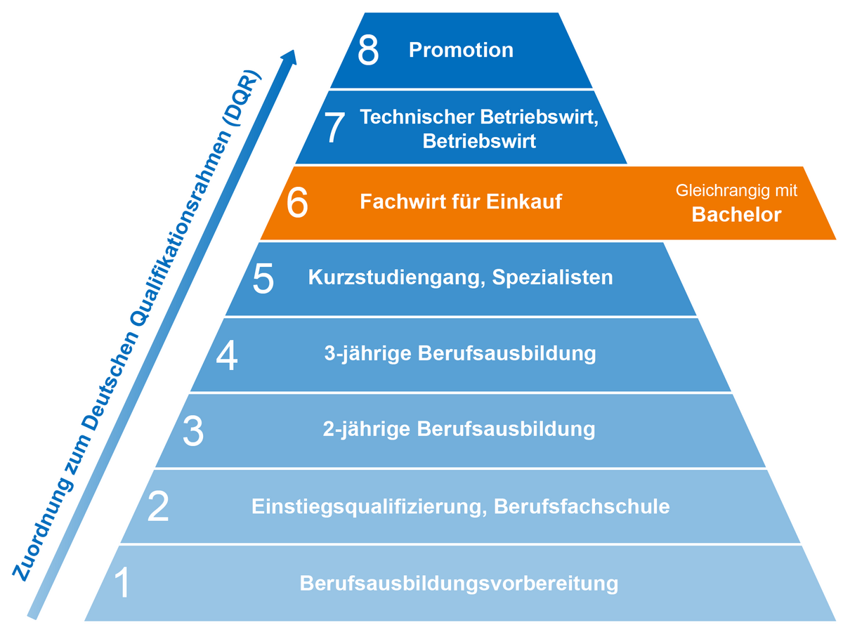 Einstufung Fachwirt Einkauf im Deutschen Qualifikationsrahmen (DQR)