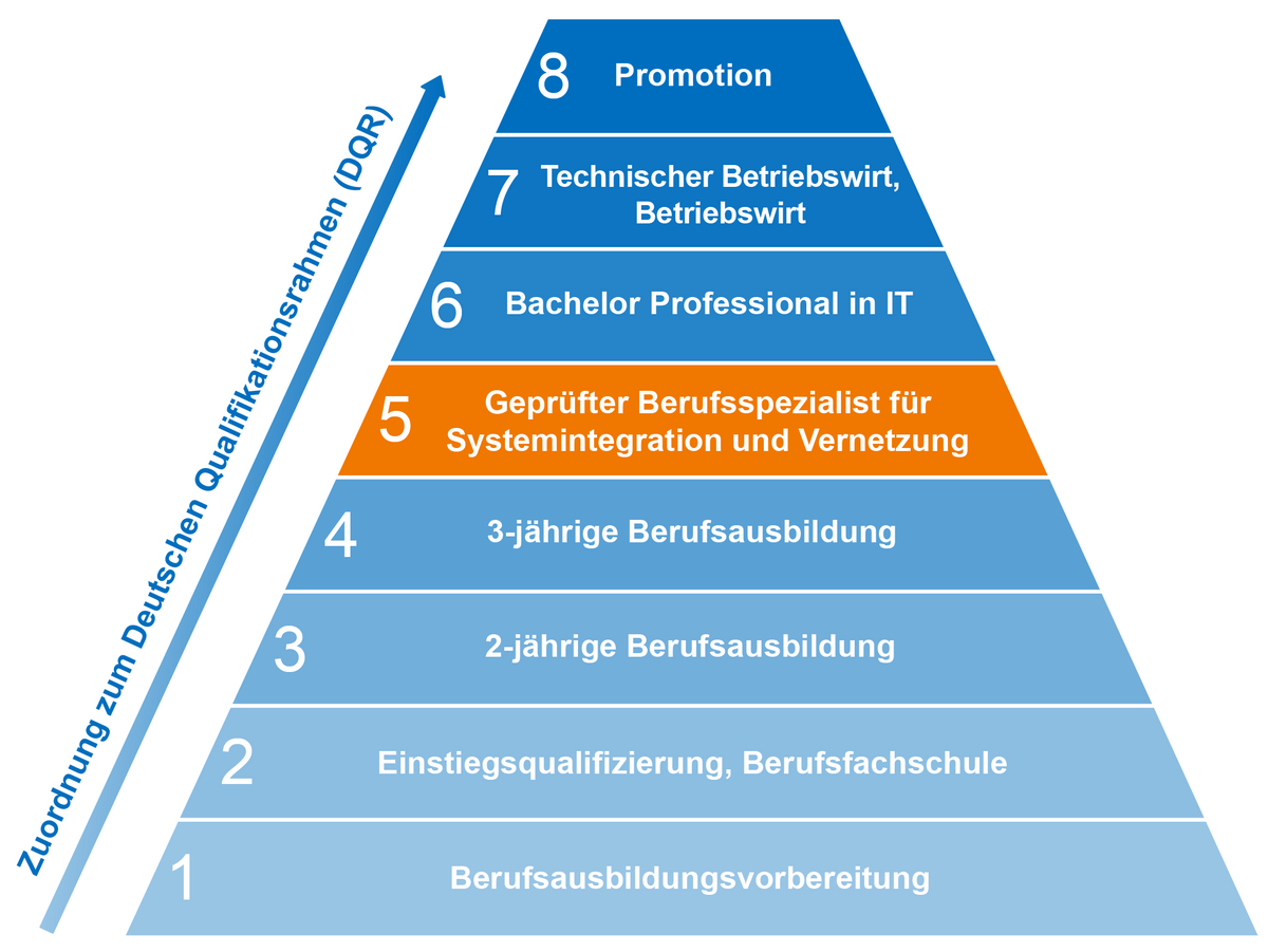 Einstufung des Berufsspezialisten im Deutschen Qualifikationsrahmen (DQR)