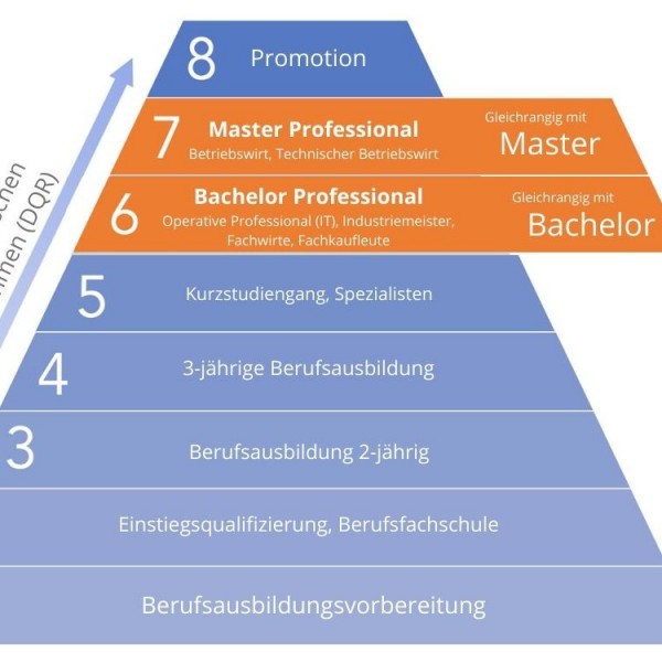 Kann man mit einem Bachelor Professional studieren?