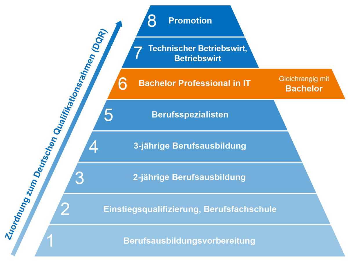 Einstufung des Bachelor Professional in IT im Deutschen Qualifikationsrahmen (DQR)