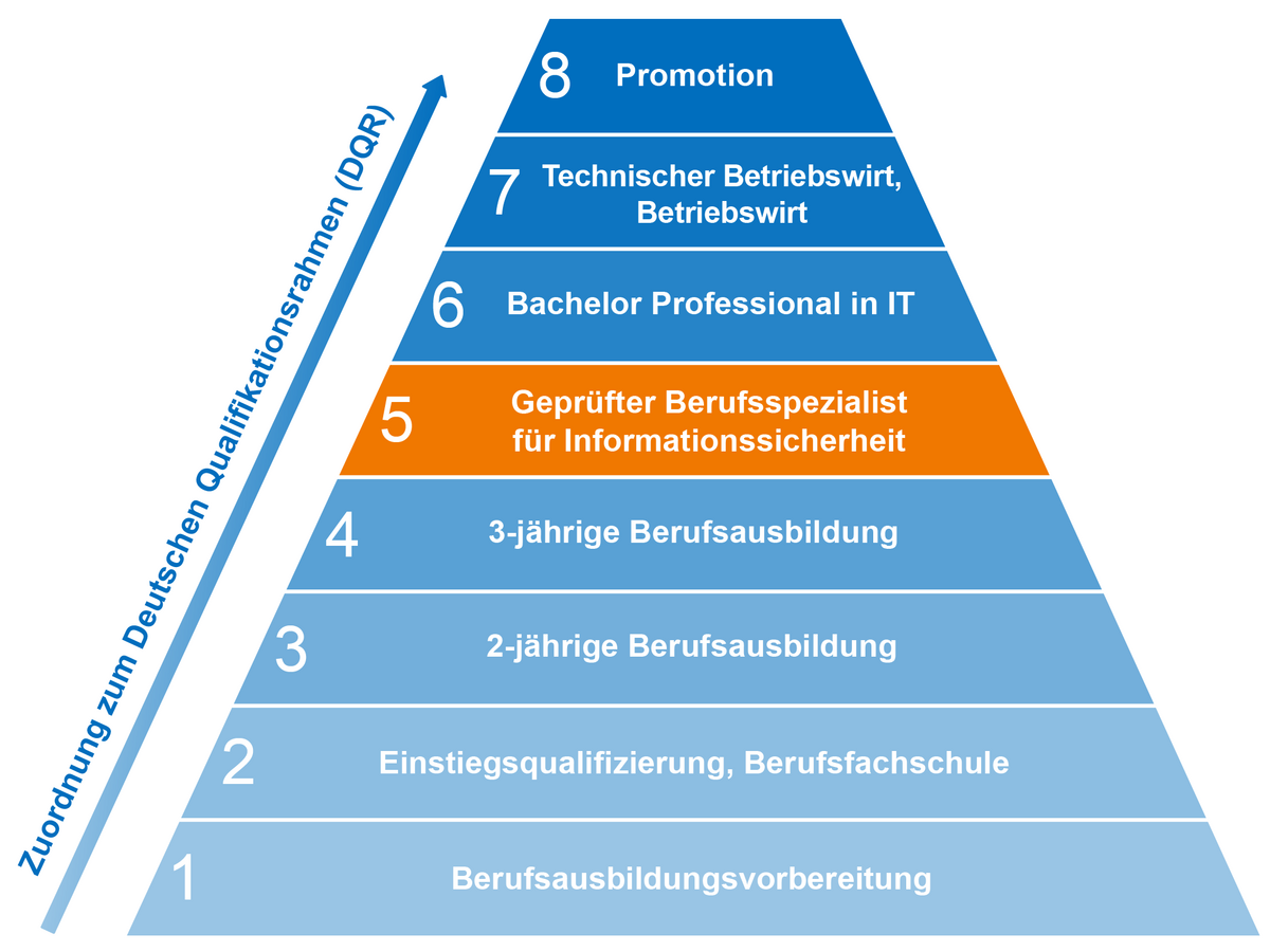 Einstufung des Berufsspezialisten im Deutschen Qualifikationsrahmen (DQR)