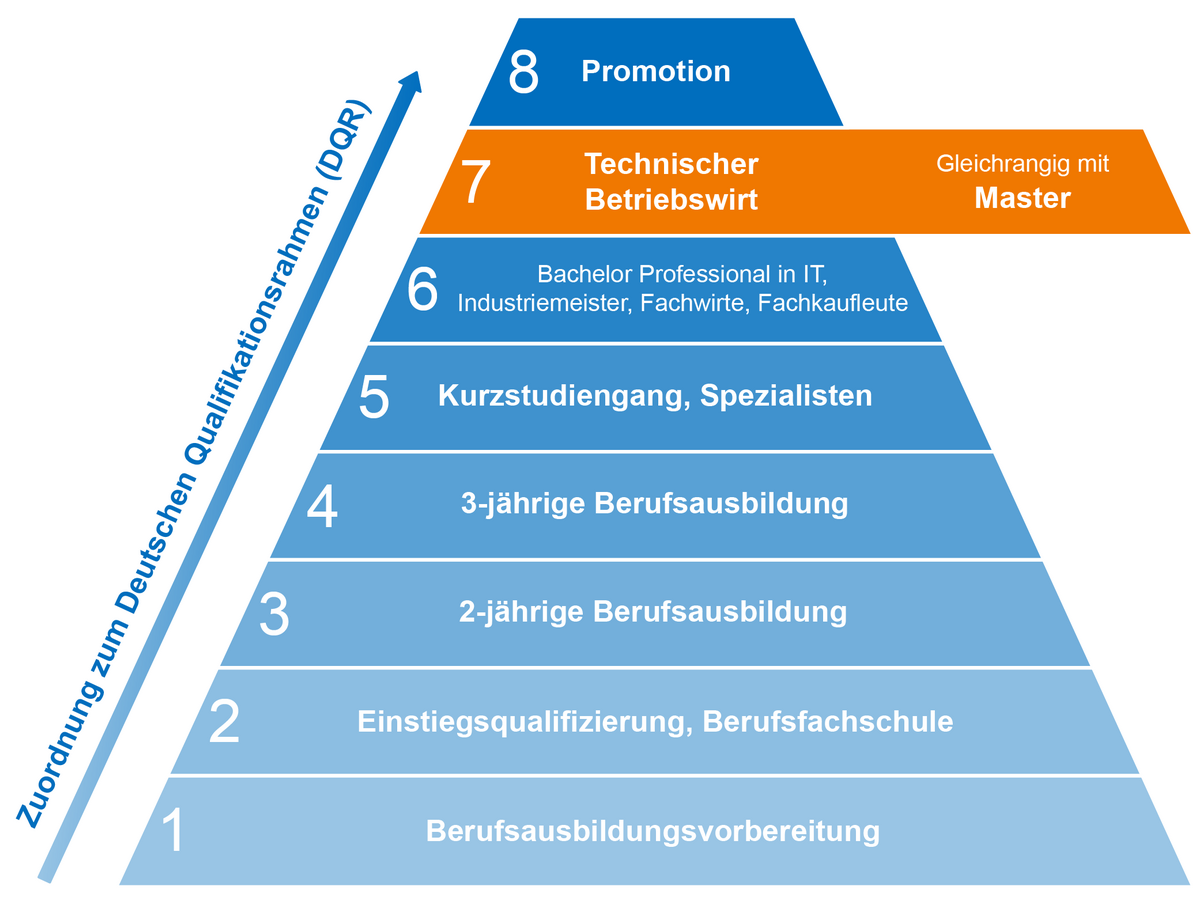 Einstufung Technischer Betriebswirt im Deutschen Qualifikationsrahmen (DQR)