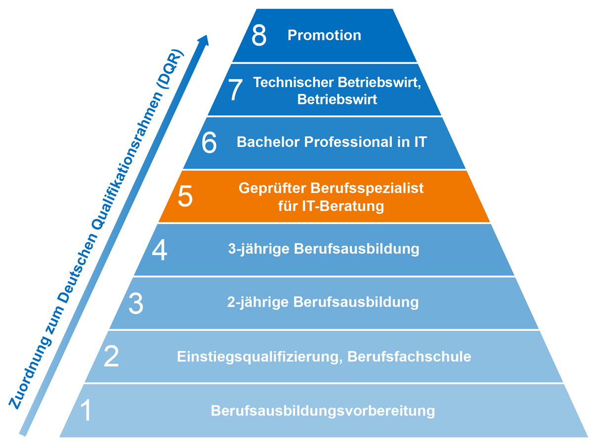 Einstufung des Berufsspezialisten im Deutschen Qualifikationsrahmen (DQR)